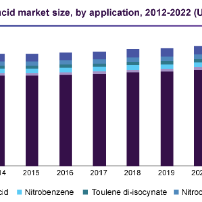 Nitric acid (HNO3), uses & market price in chennai India